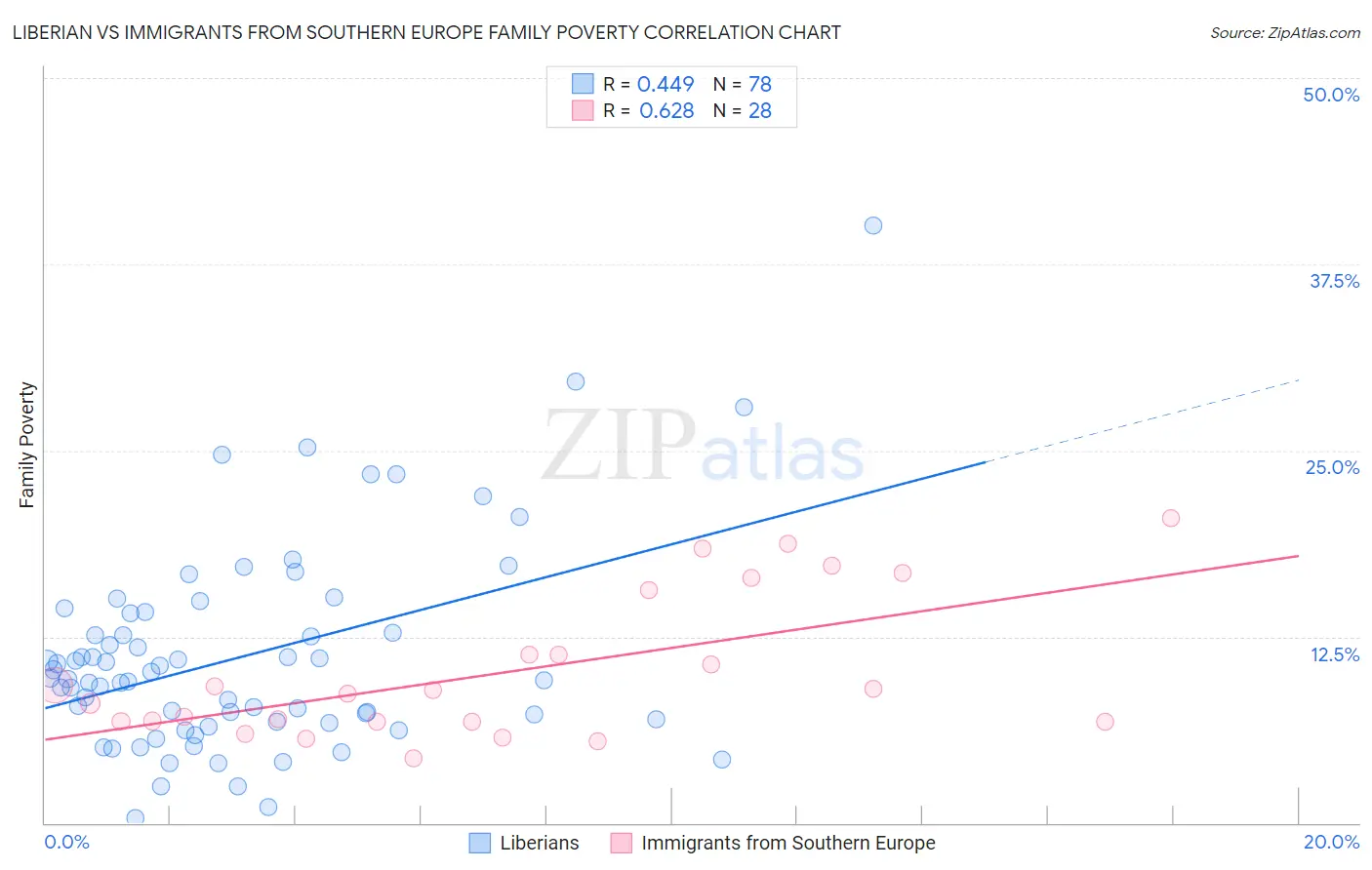 Liberian vs Immigrants from Southern Europe Family Poverty
