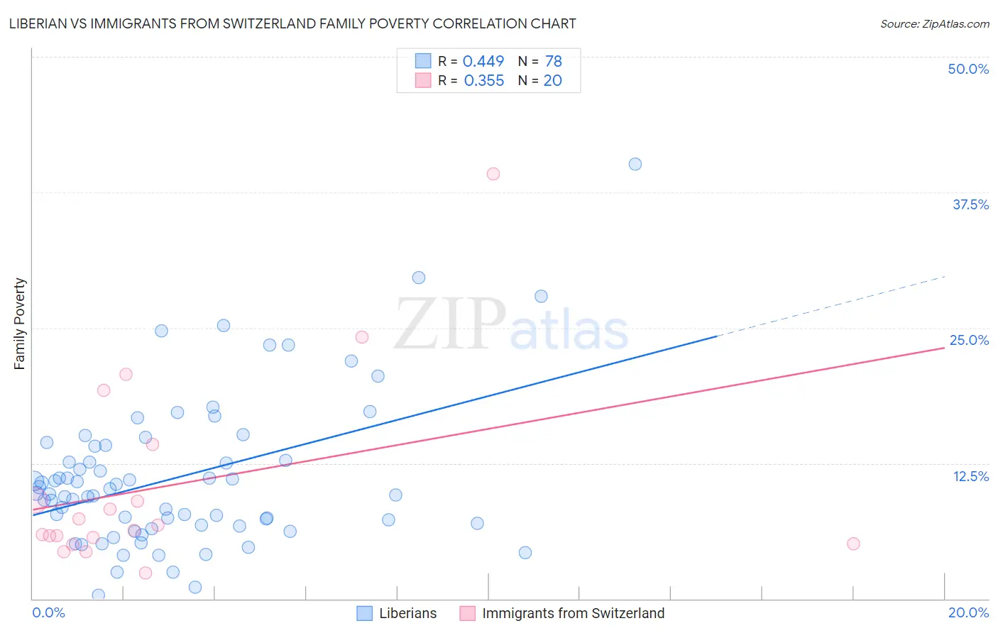 Liberian vs Immigrants from Switzerland Family Poverty