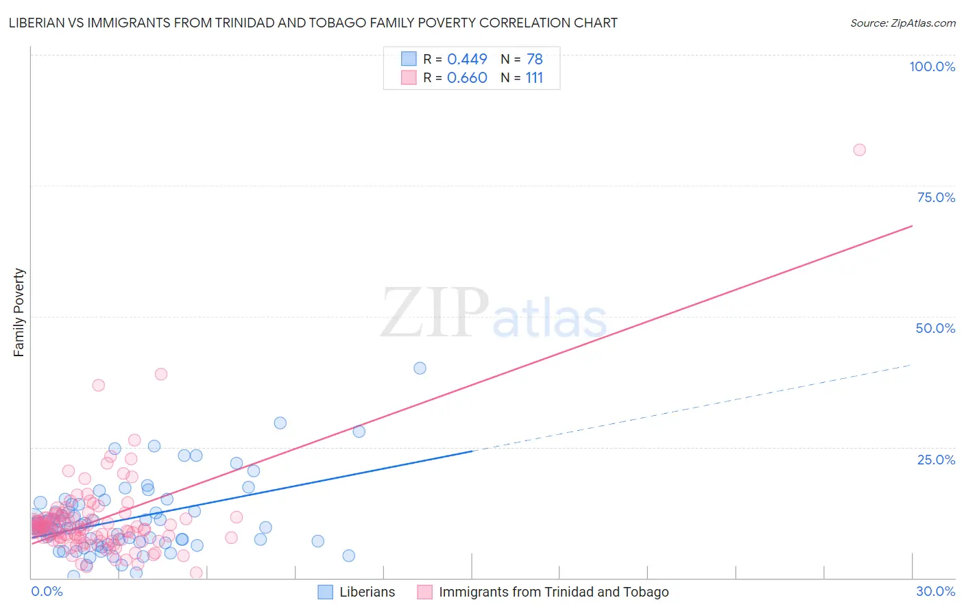 Liberian vs Immigrants from Trinidad and Tobago Family Poverty
