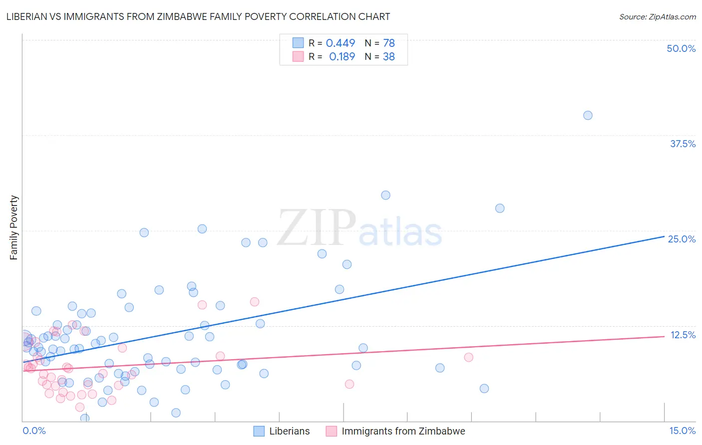 Liberian vs Immigrants from Zimbabwe Family Poverty