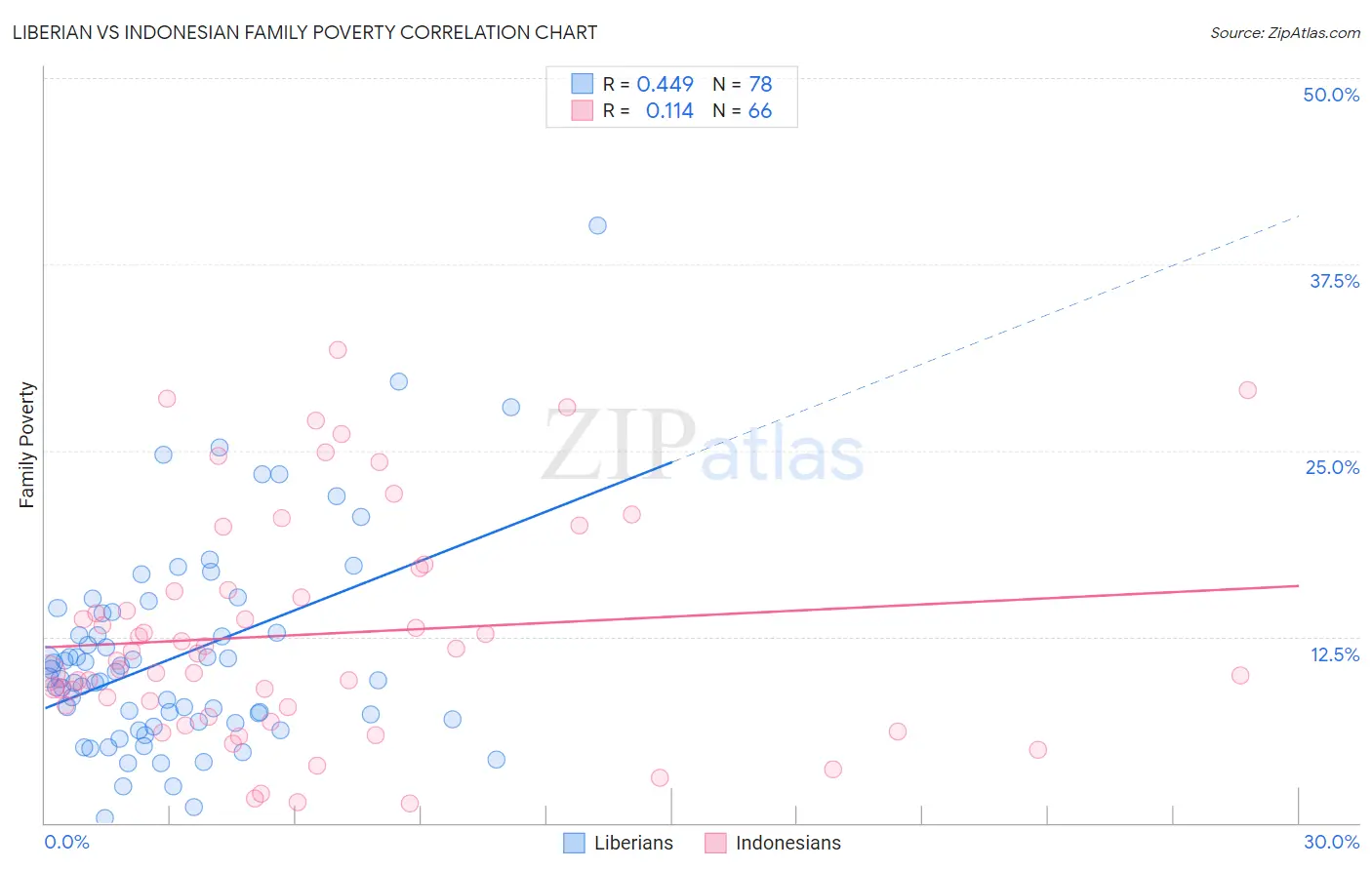 Liberian vs Indonesian Family Poverty