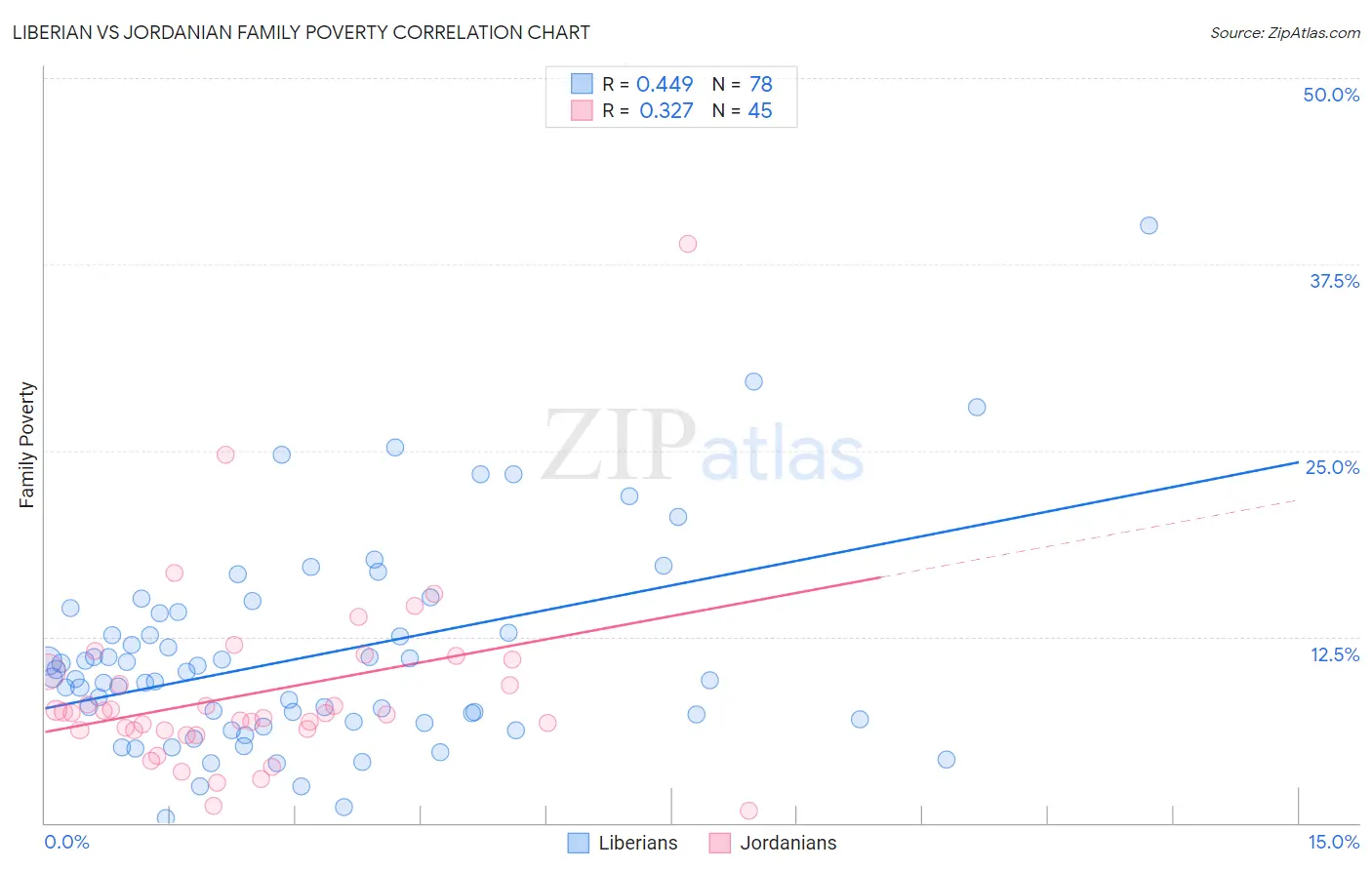 Liberian vs Jordanian Family Poverty