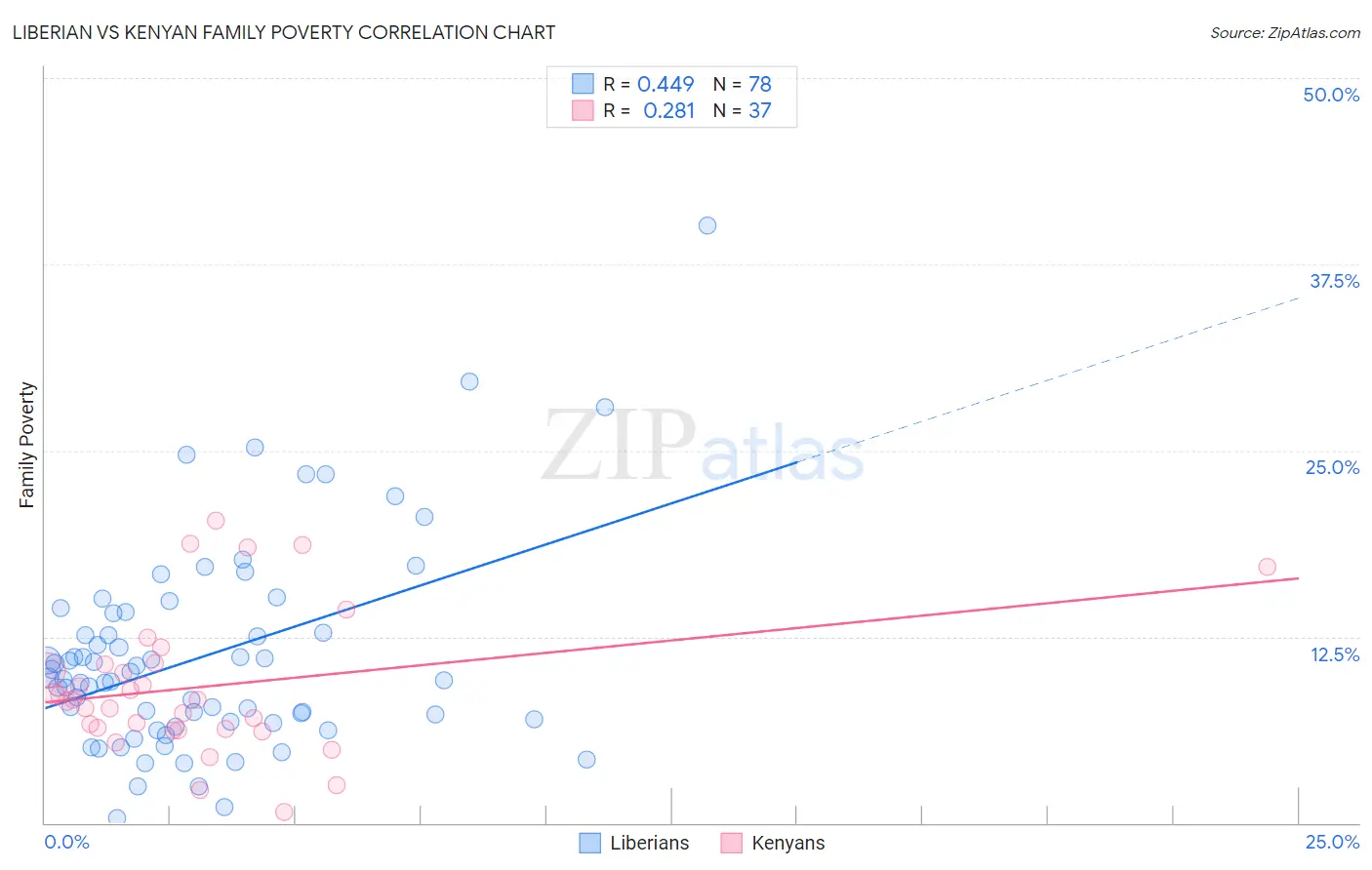 Liberian vs Kenyan Family Poverty