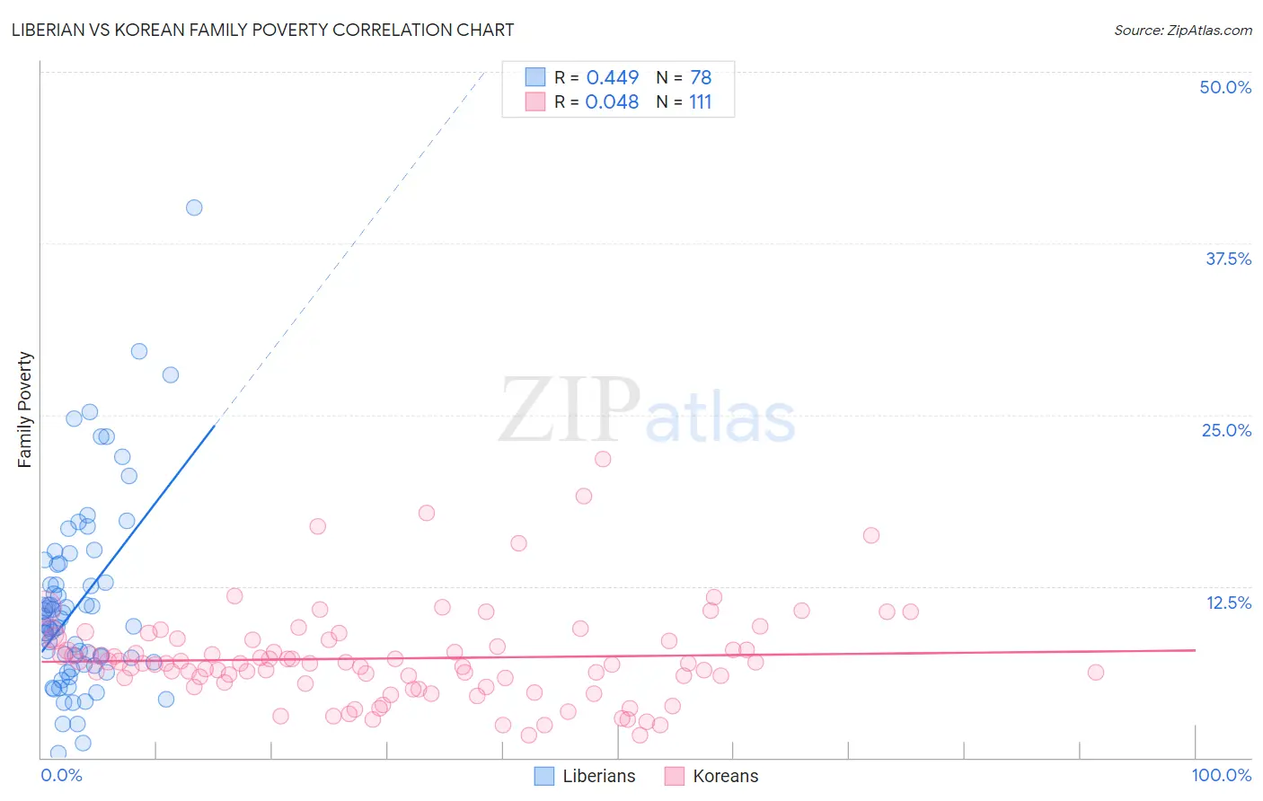 Liberian vs Korean Family Poverty