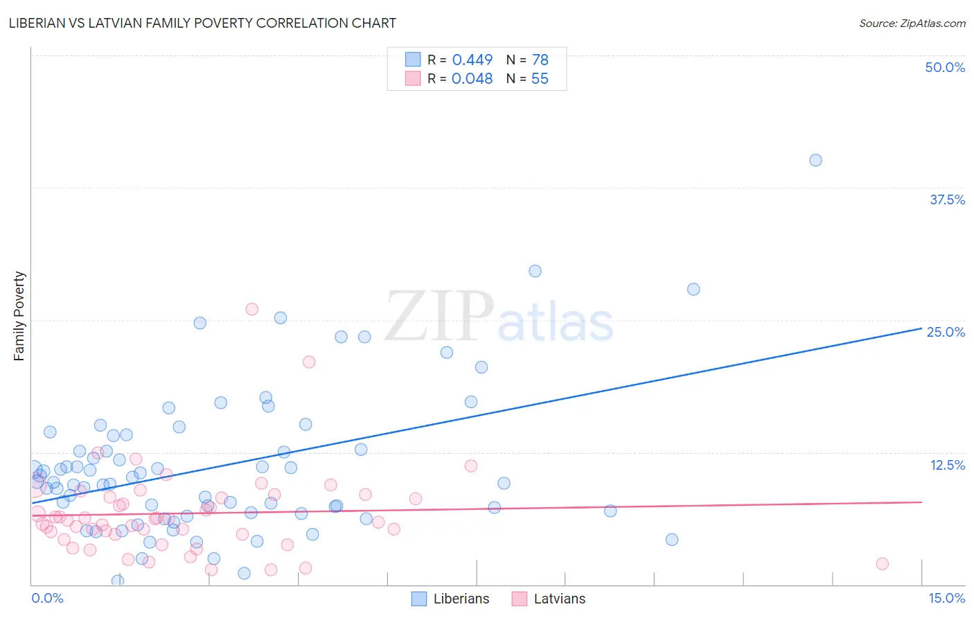 Liberian vs Latvian Family Poverty