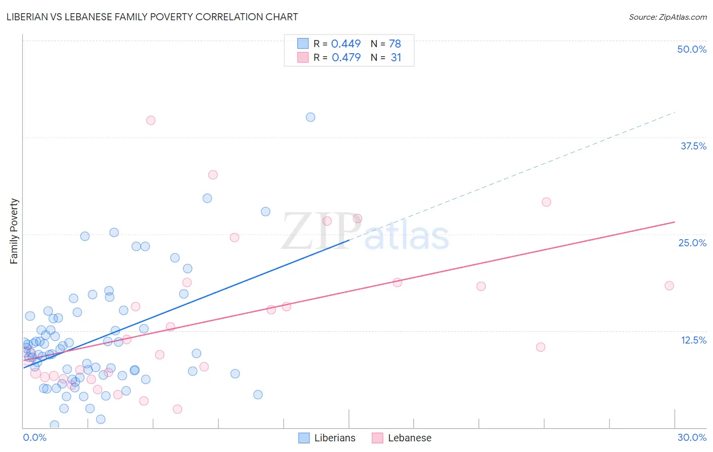 Liberian vs Lebanese Family Poverty