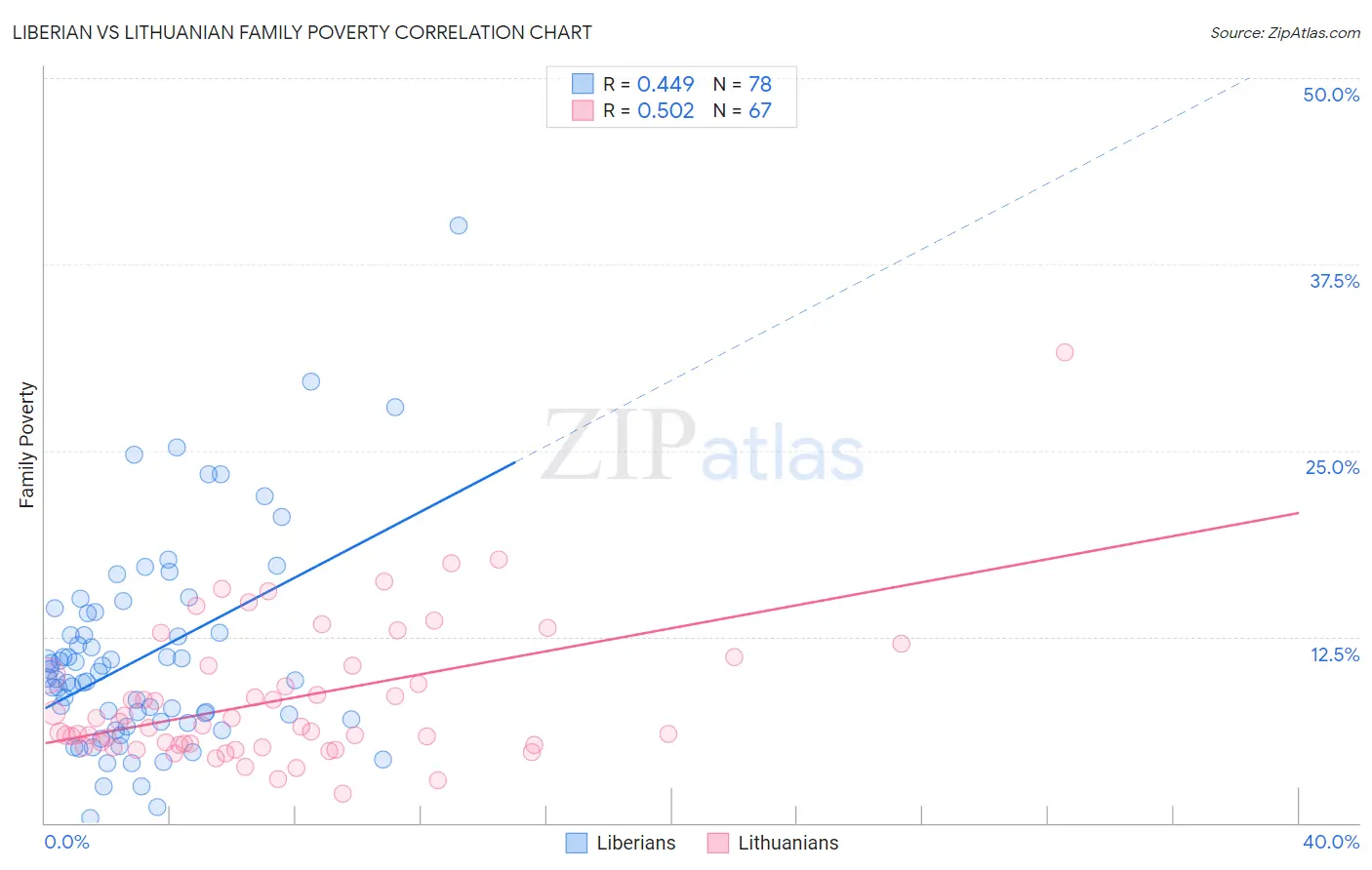 Liberian vs Lithuanian Family Poverty