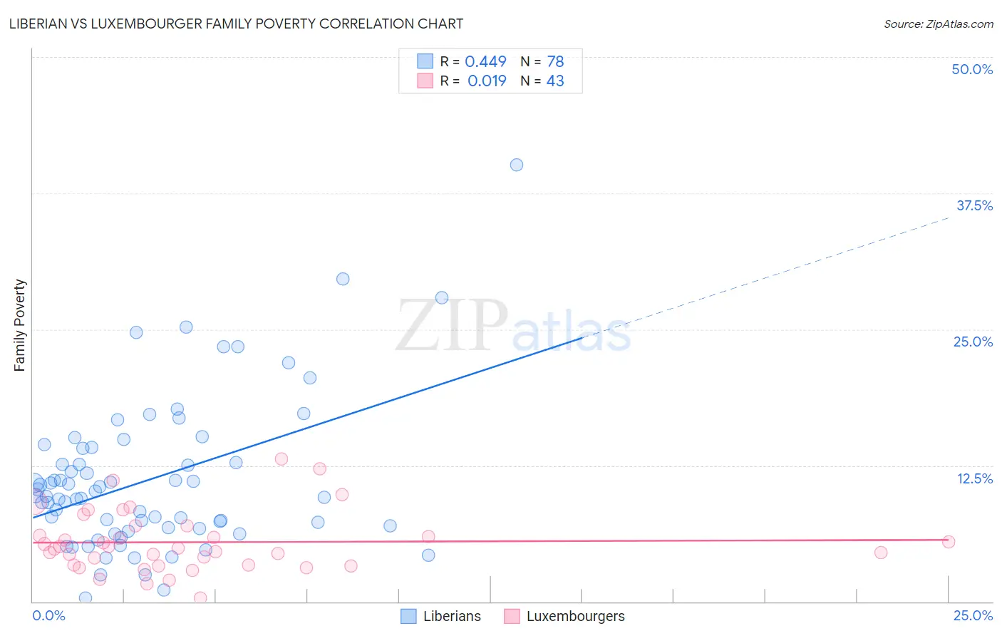 Liberian vs Luxembourger Family Poverty