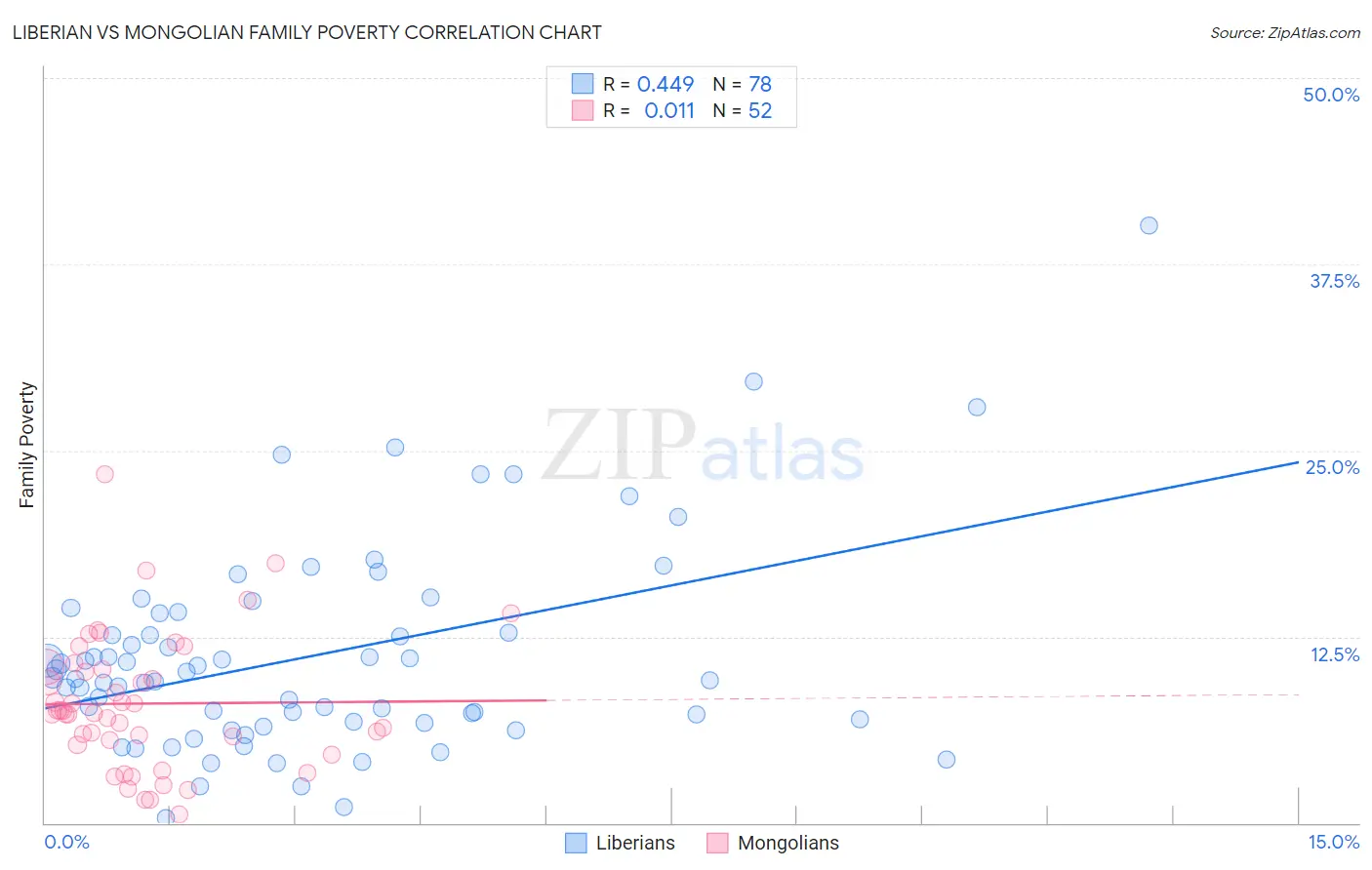 Liberian vs Mongolian Family Poverty