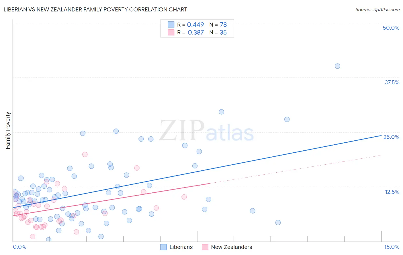 Liberian vs New Zealander Family Poverty