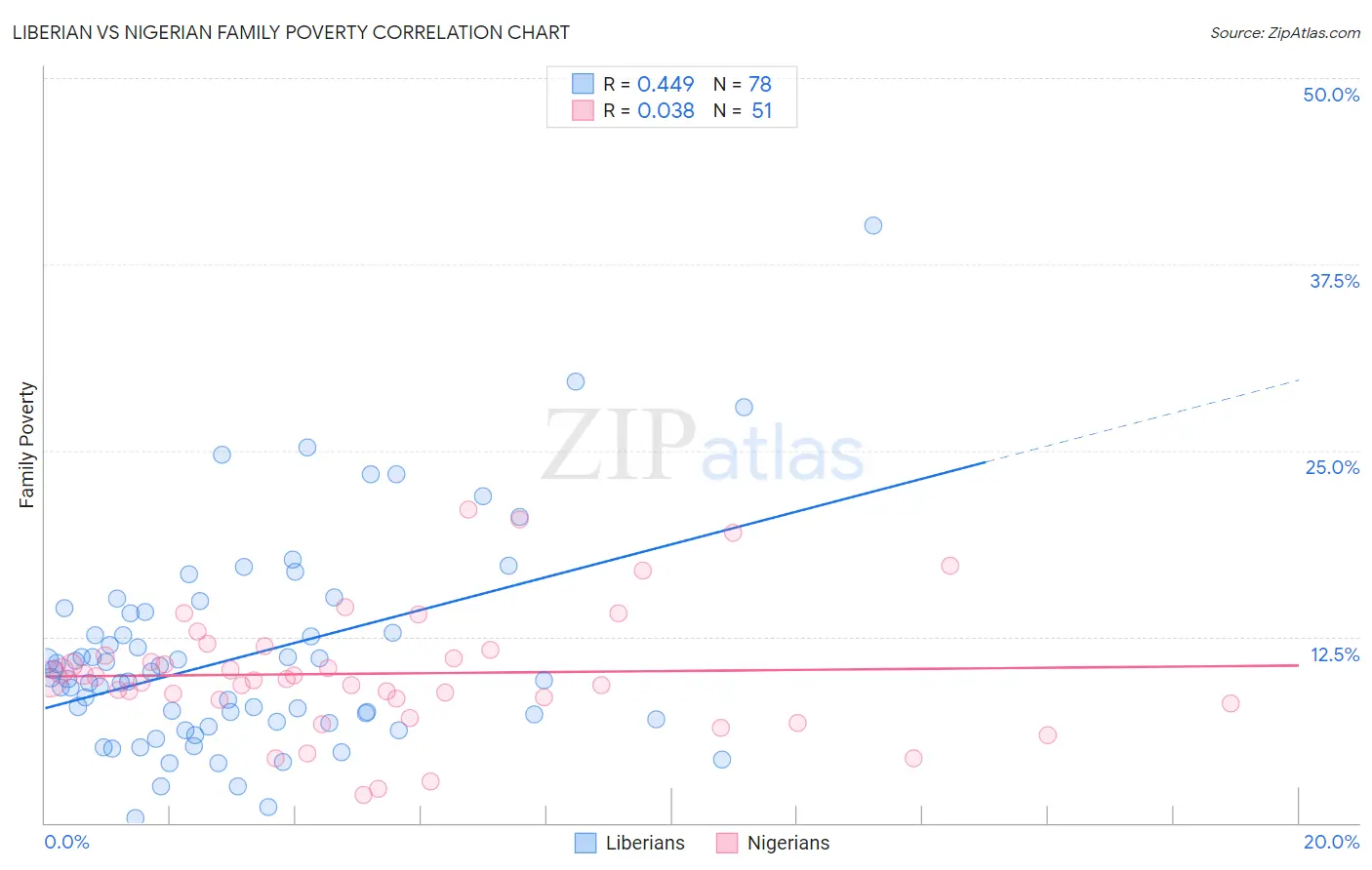 Liberian vs Nigerian Family Poverty