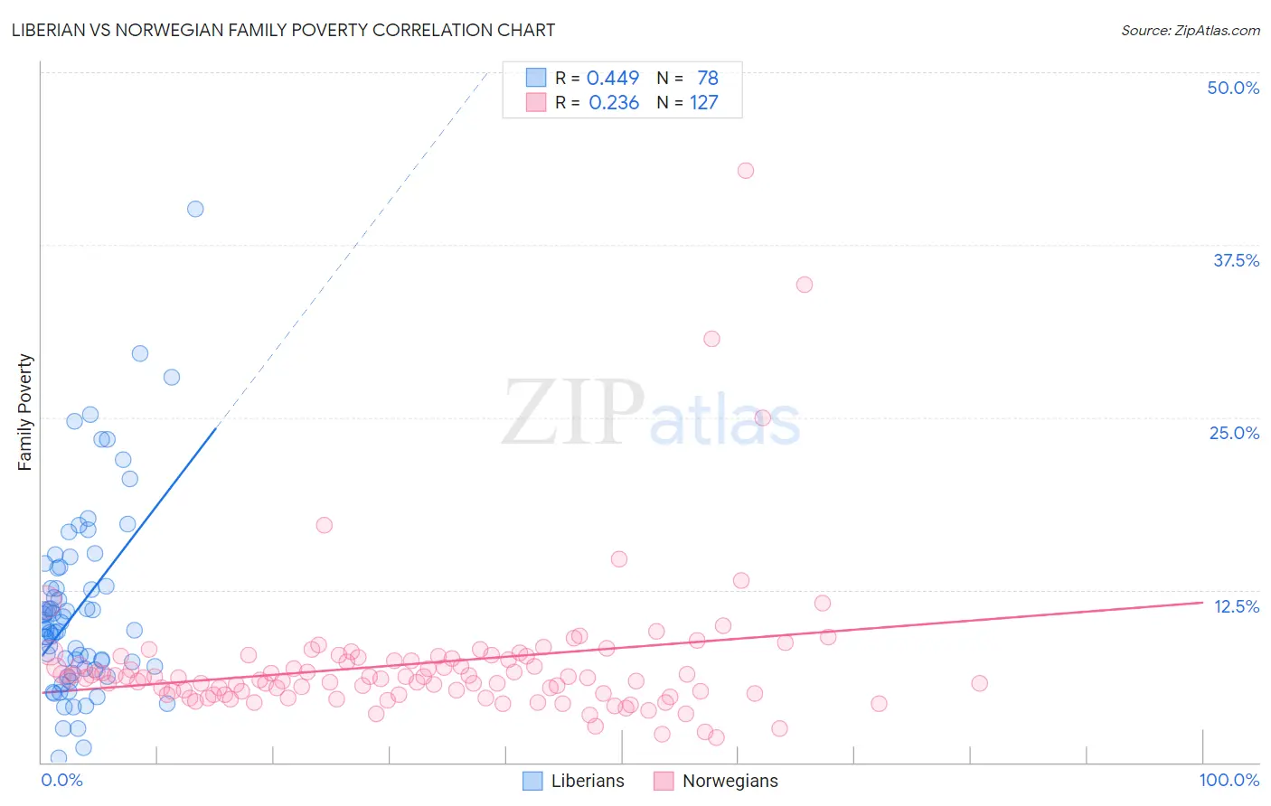 Liberian vs Norwegian Family Poverty