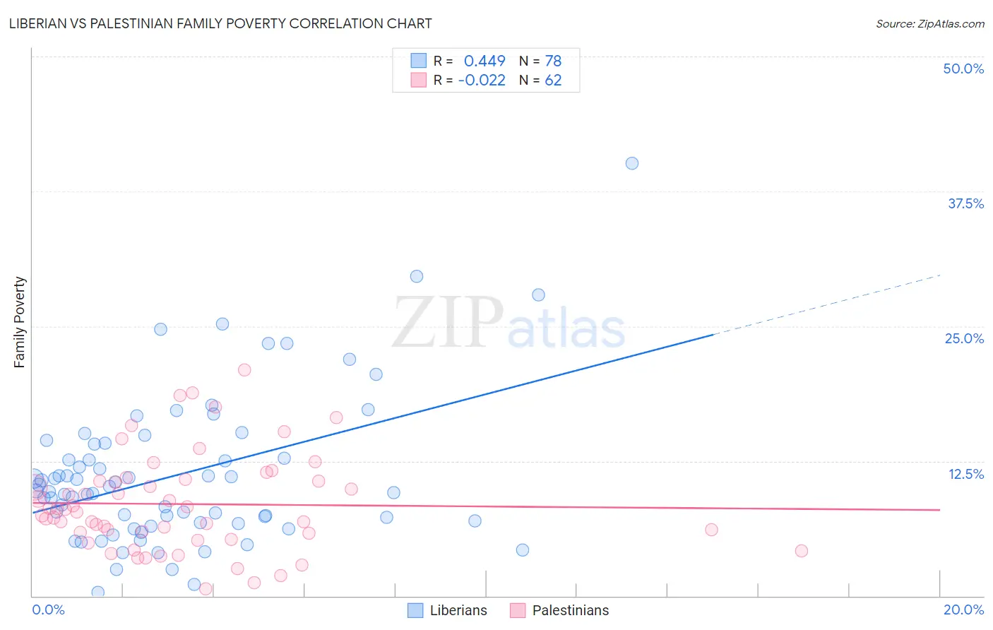 Liberian vs Palestinian Family Poverty