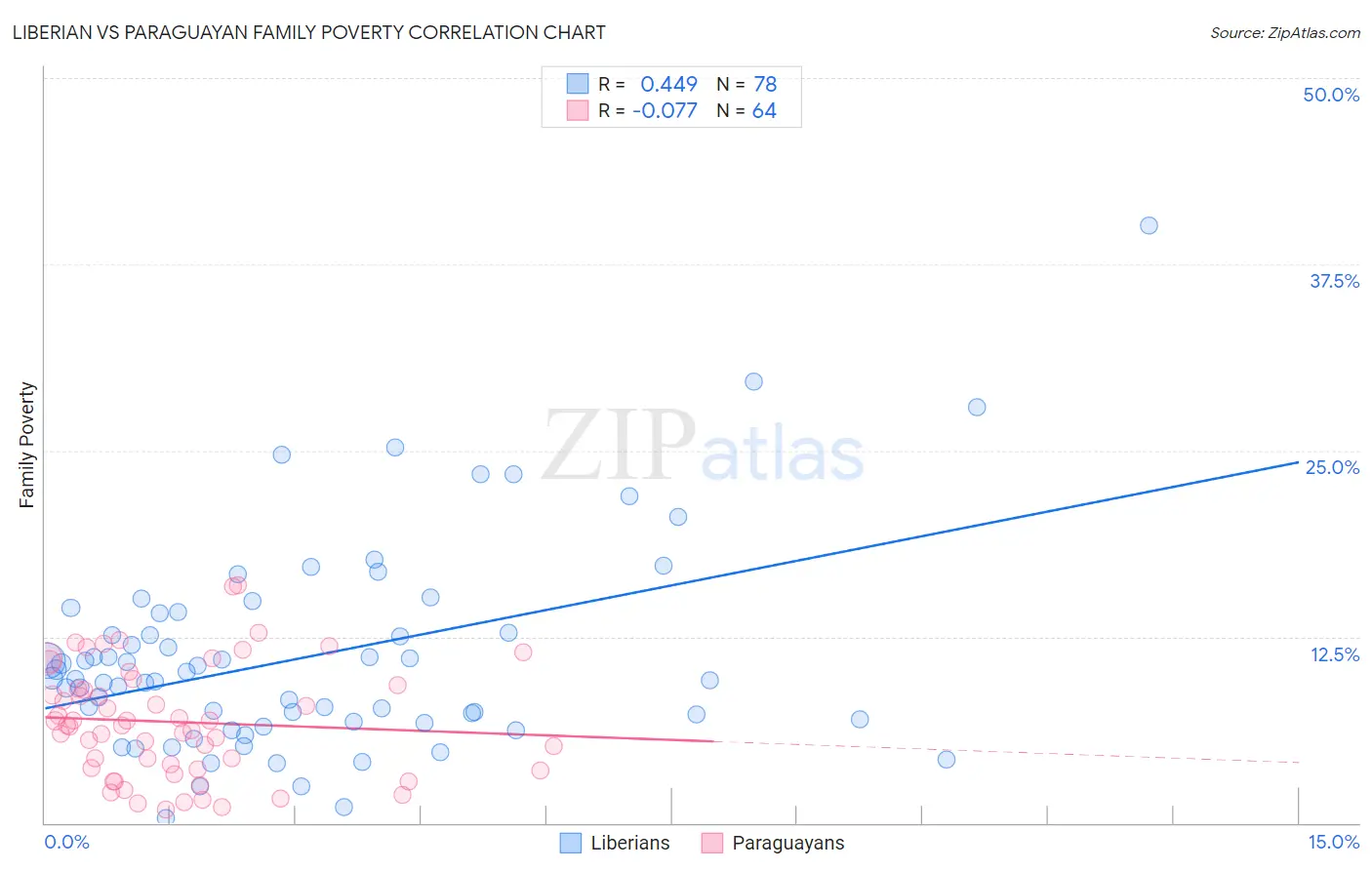 Liberian vs Paraguayan Family Poverty