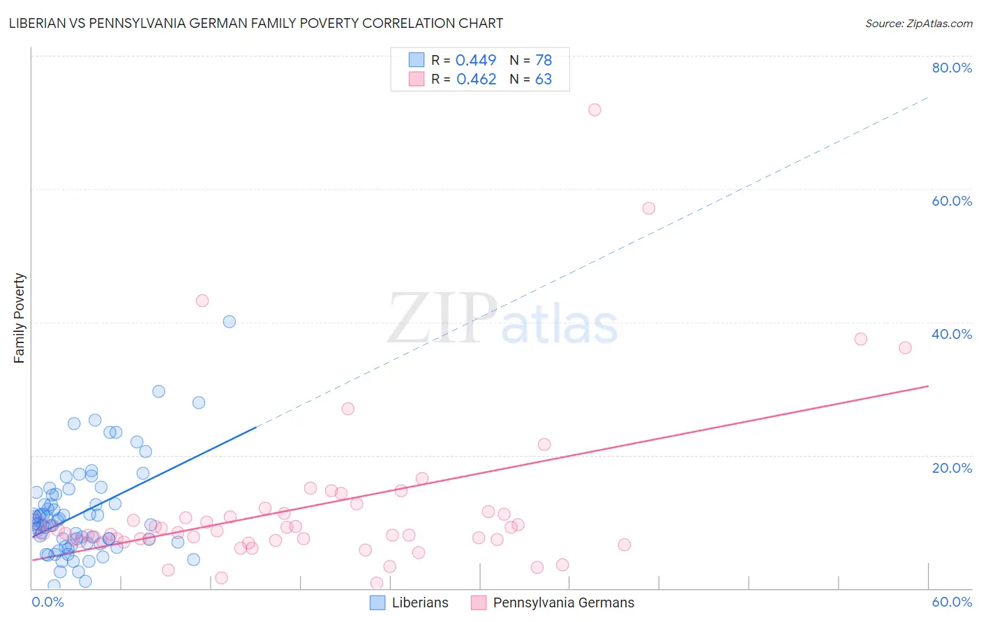 Liberian vs Pennsylvania German Family Poverty