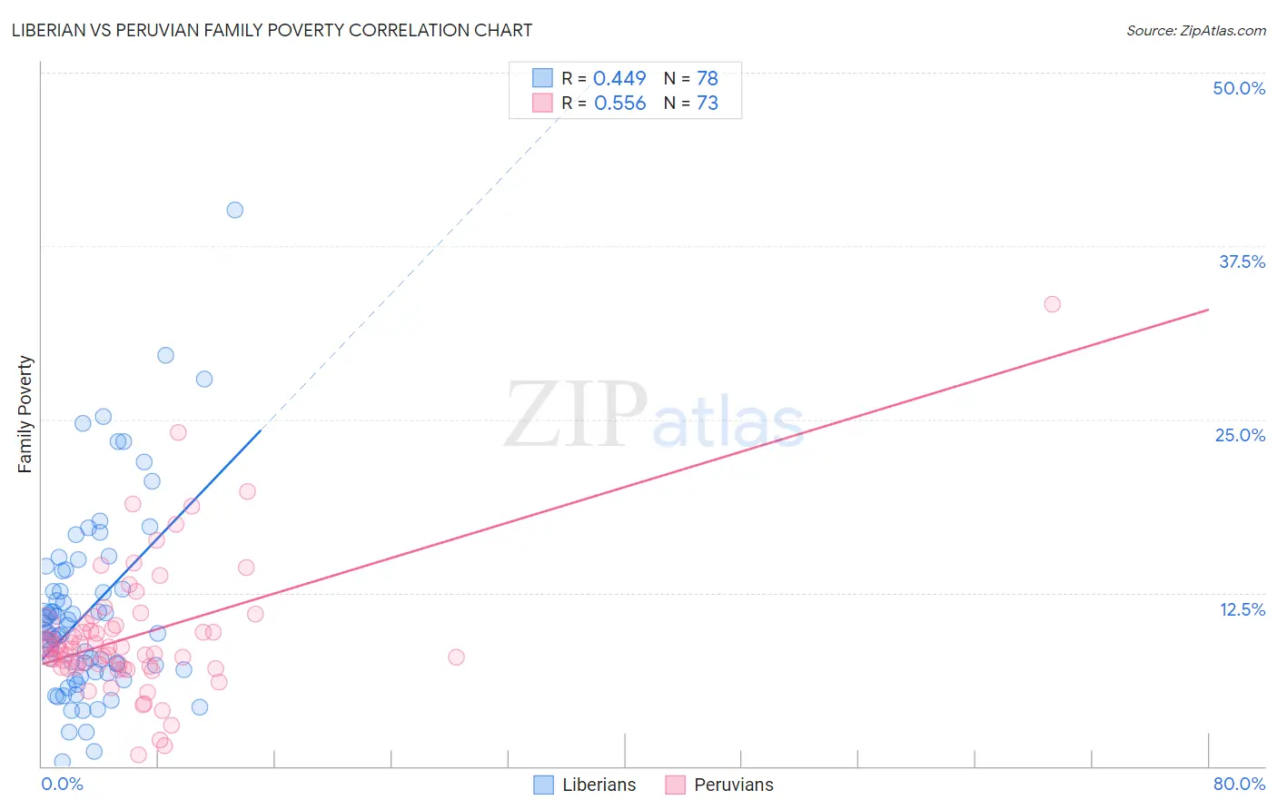 Liberian vs Peruvian Family Poverty