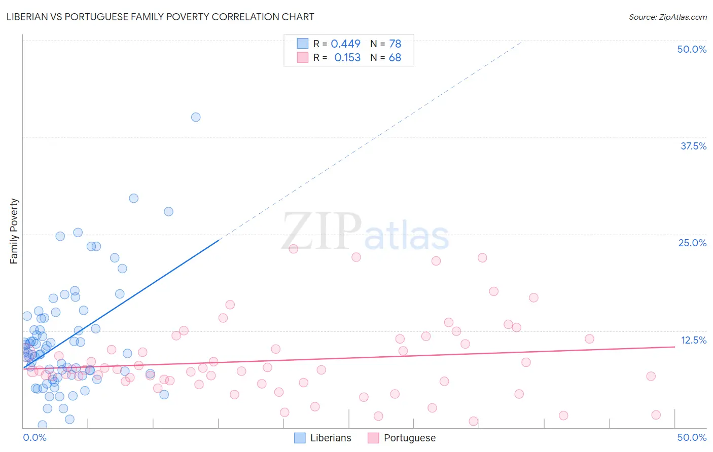 Liberian vs Portuguese Family Poverty