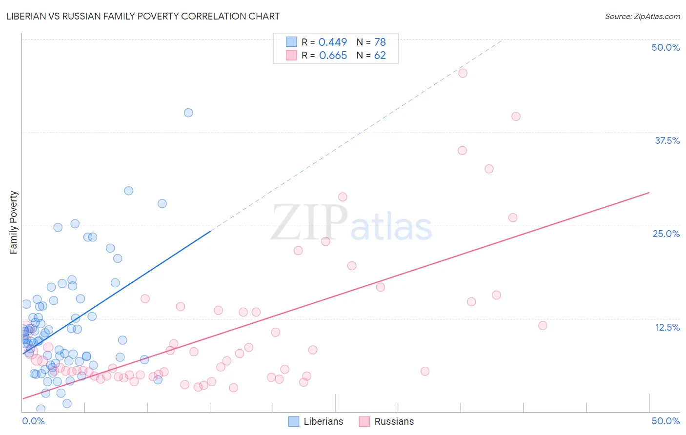 Liberian vs Russian Family Poverty