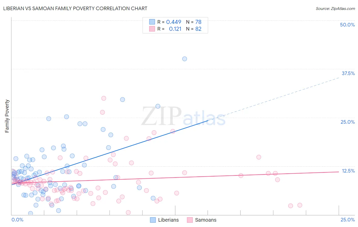 Liberian vs Samoan Family Poverty