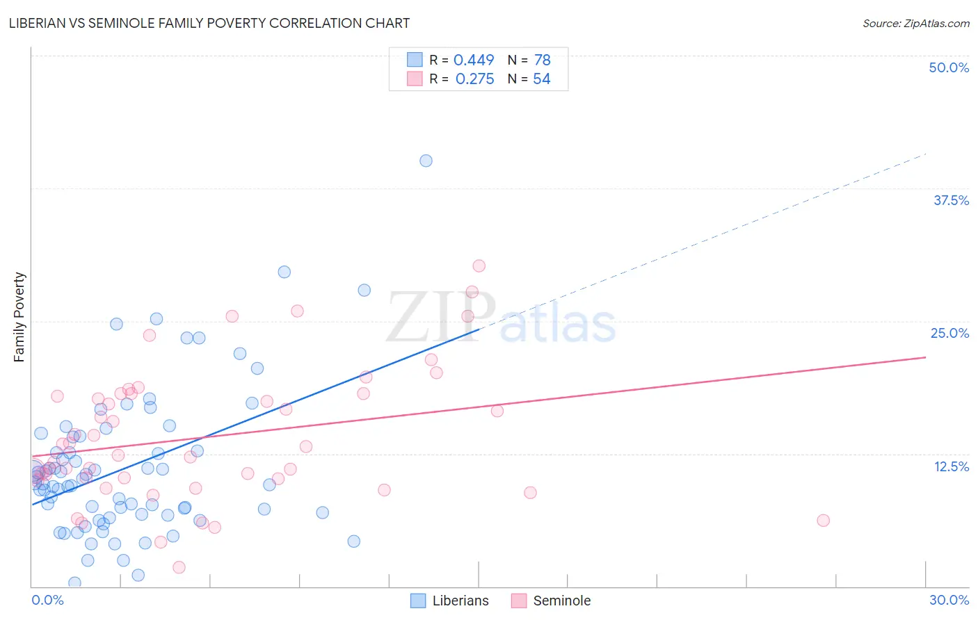 Liberian vs Seminole Family Poverty