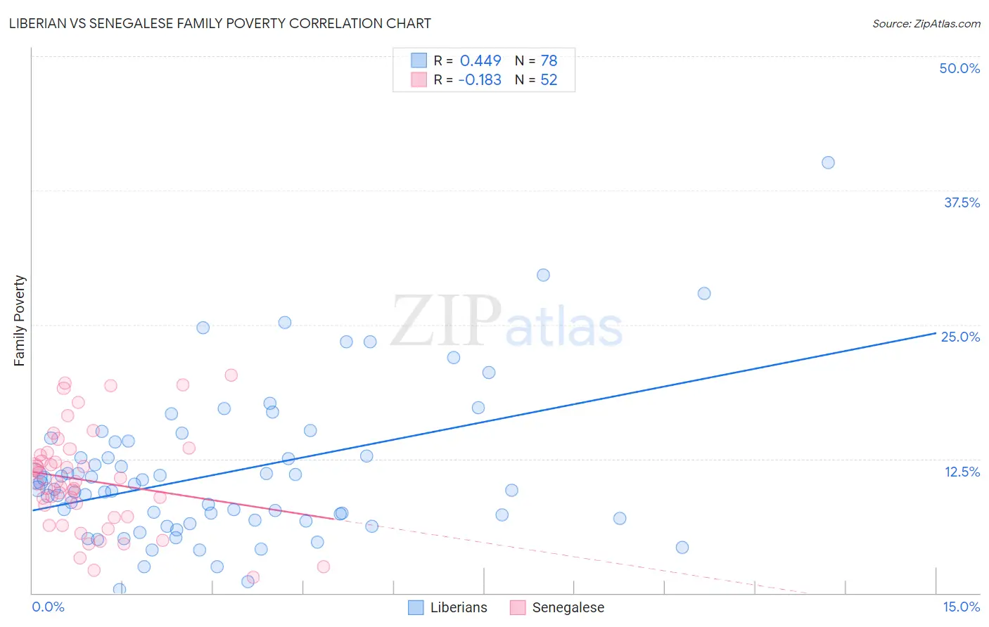 Liberian vs Senegalese Family Poverty
