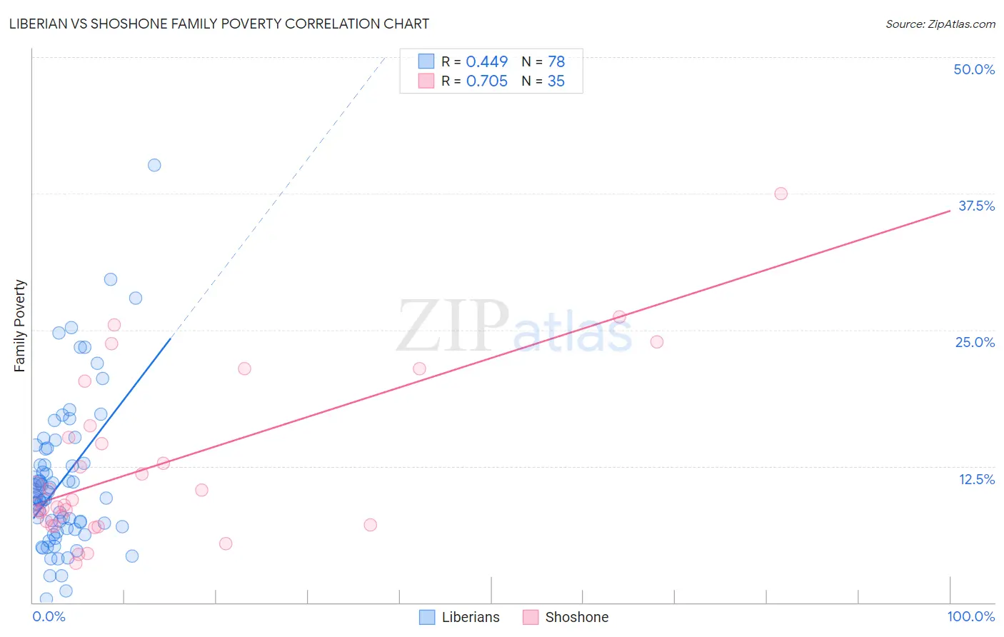 Liberian vs Shoshone Family Poverty