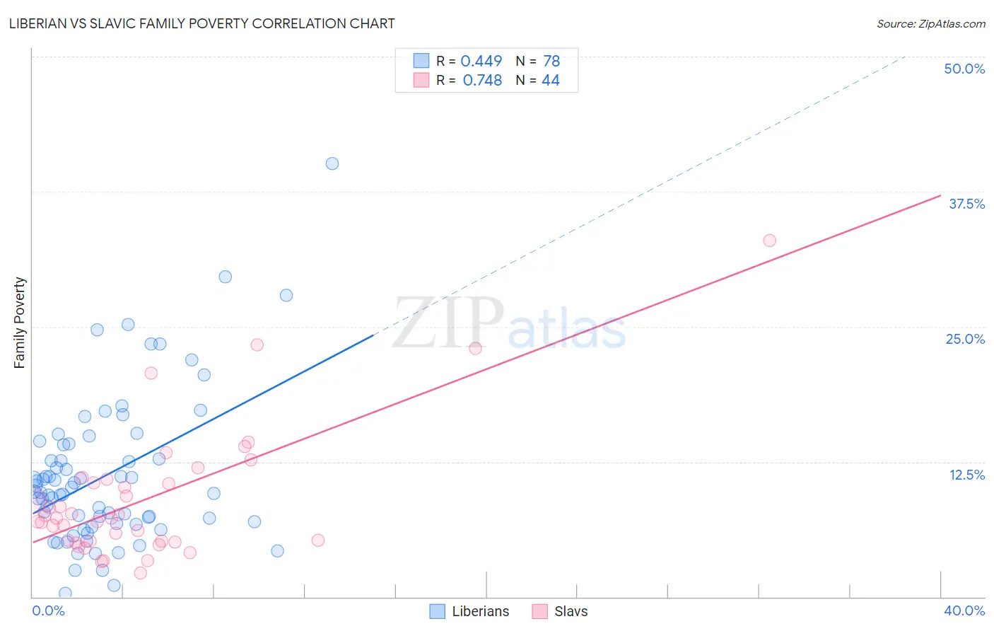 Liberian vs Slavic Family Poverty