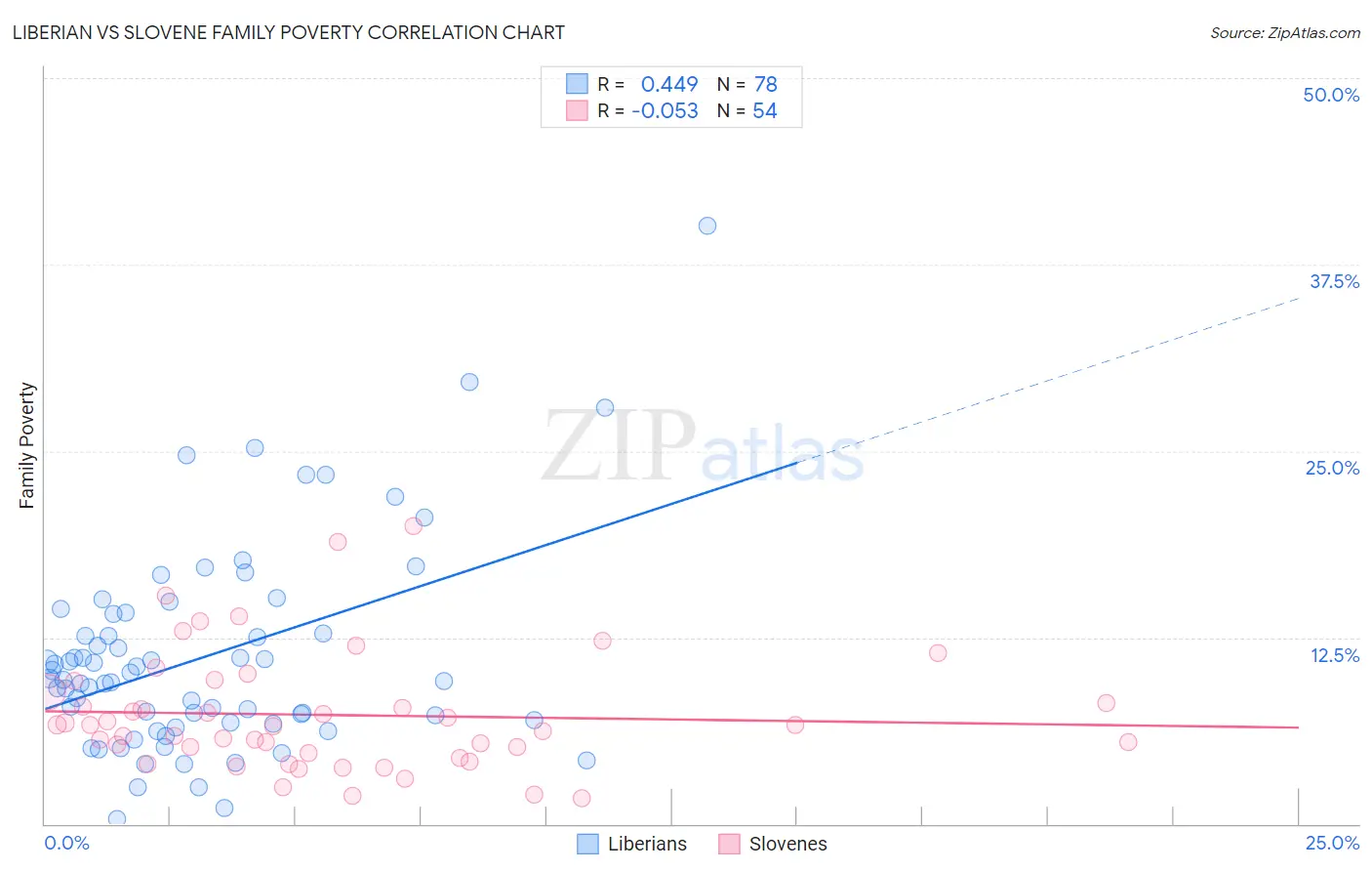Liberian vs Slovene Family Poverty