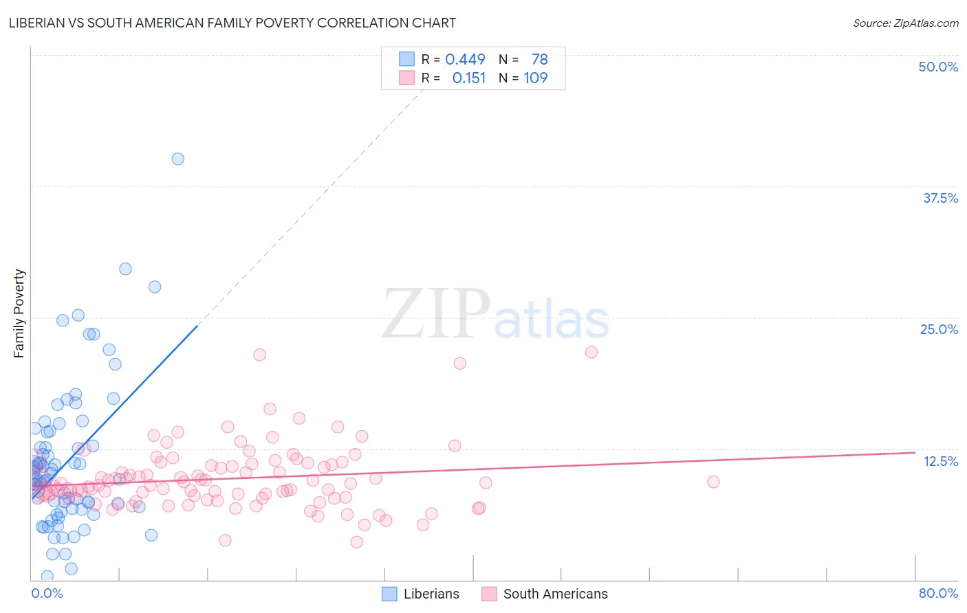 Liberian vs South American Family Poverty