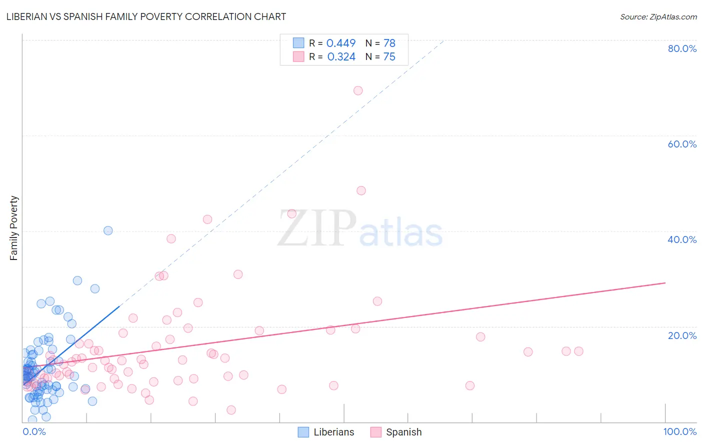 Liberian vs Spanish Family Poverty