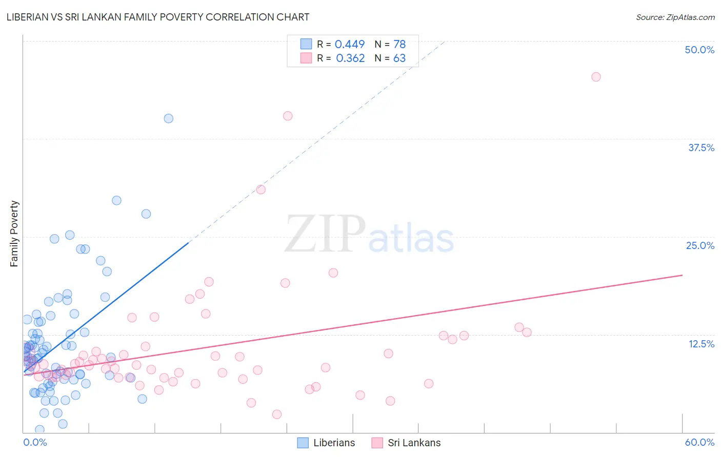 Liberian vs Sri Lankan Family Poverty