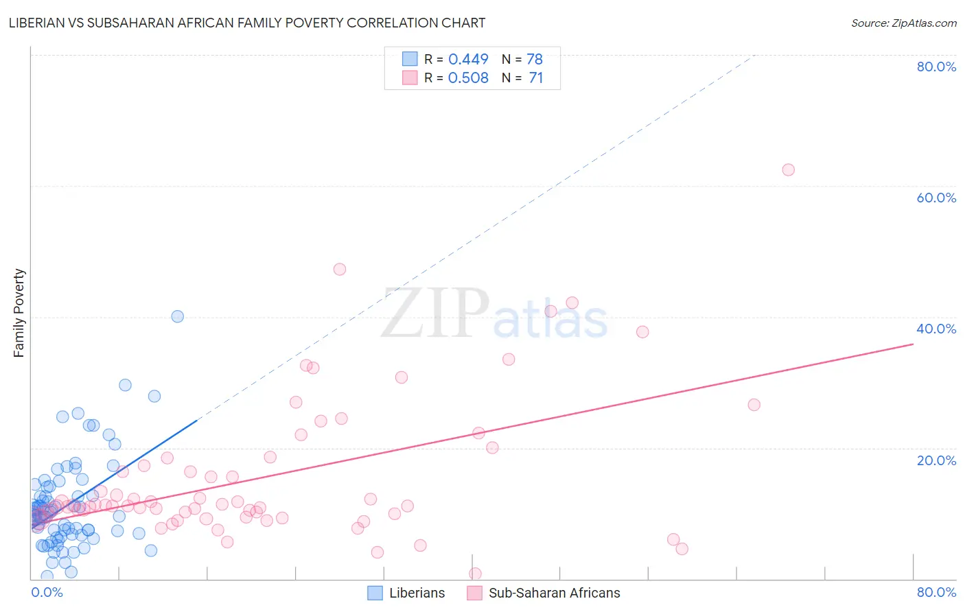Liberian vs Subsaharan African Family Poverty