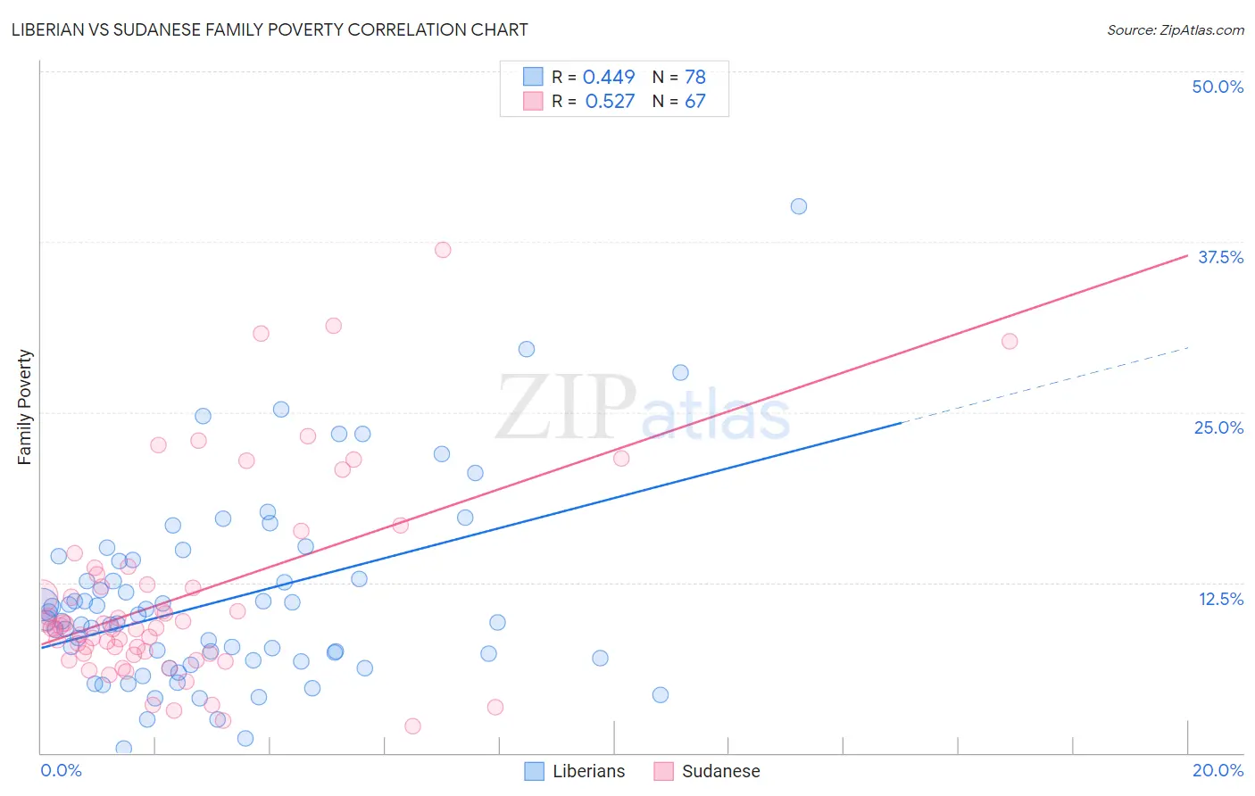 Liberian vs Sudanese Family Poverty