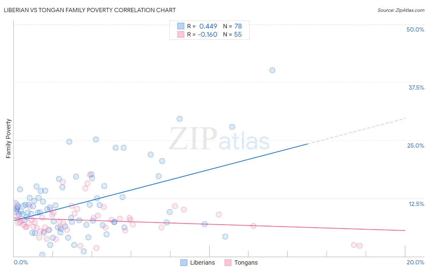 Liberian vs Tongan Family Poverty