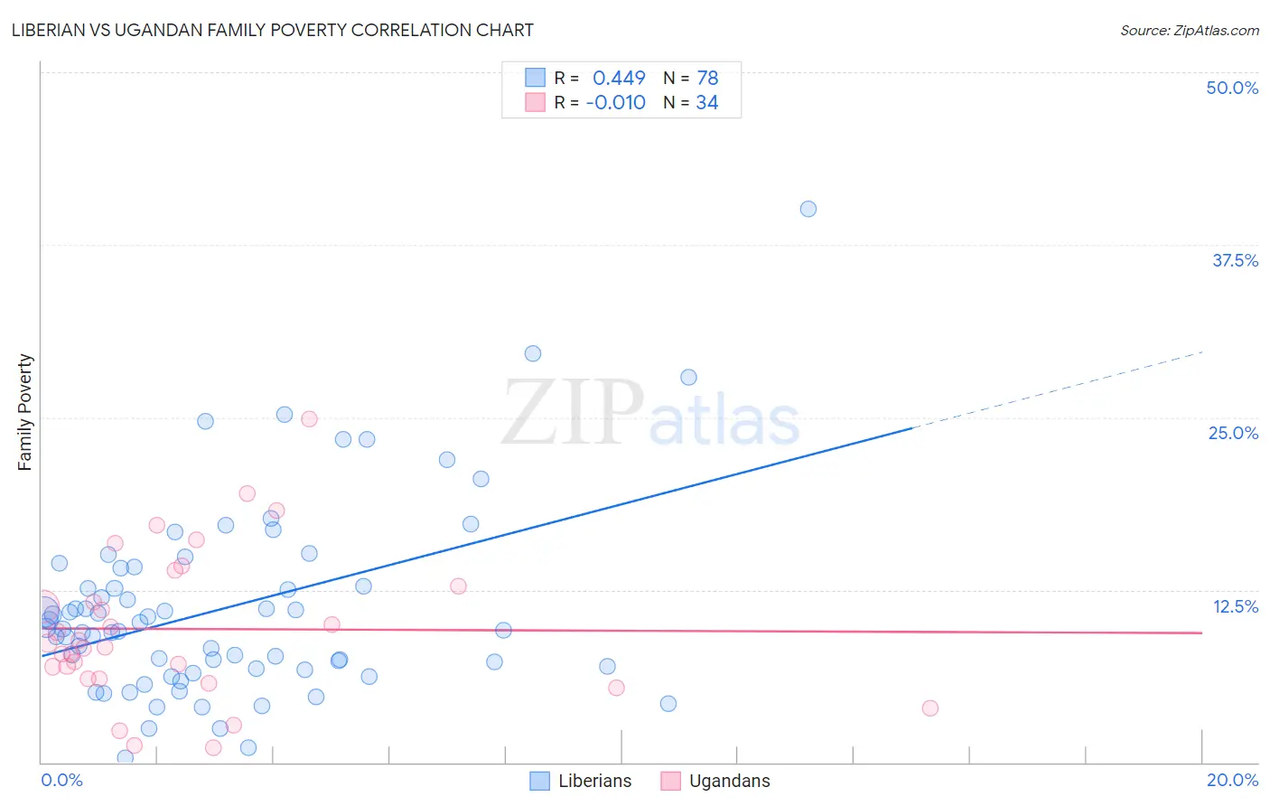 Liberian vs Ugandan Family Poverty