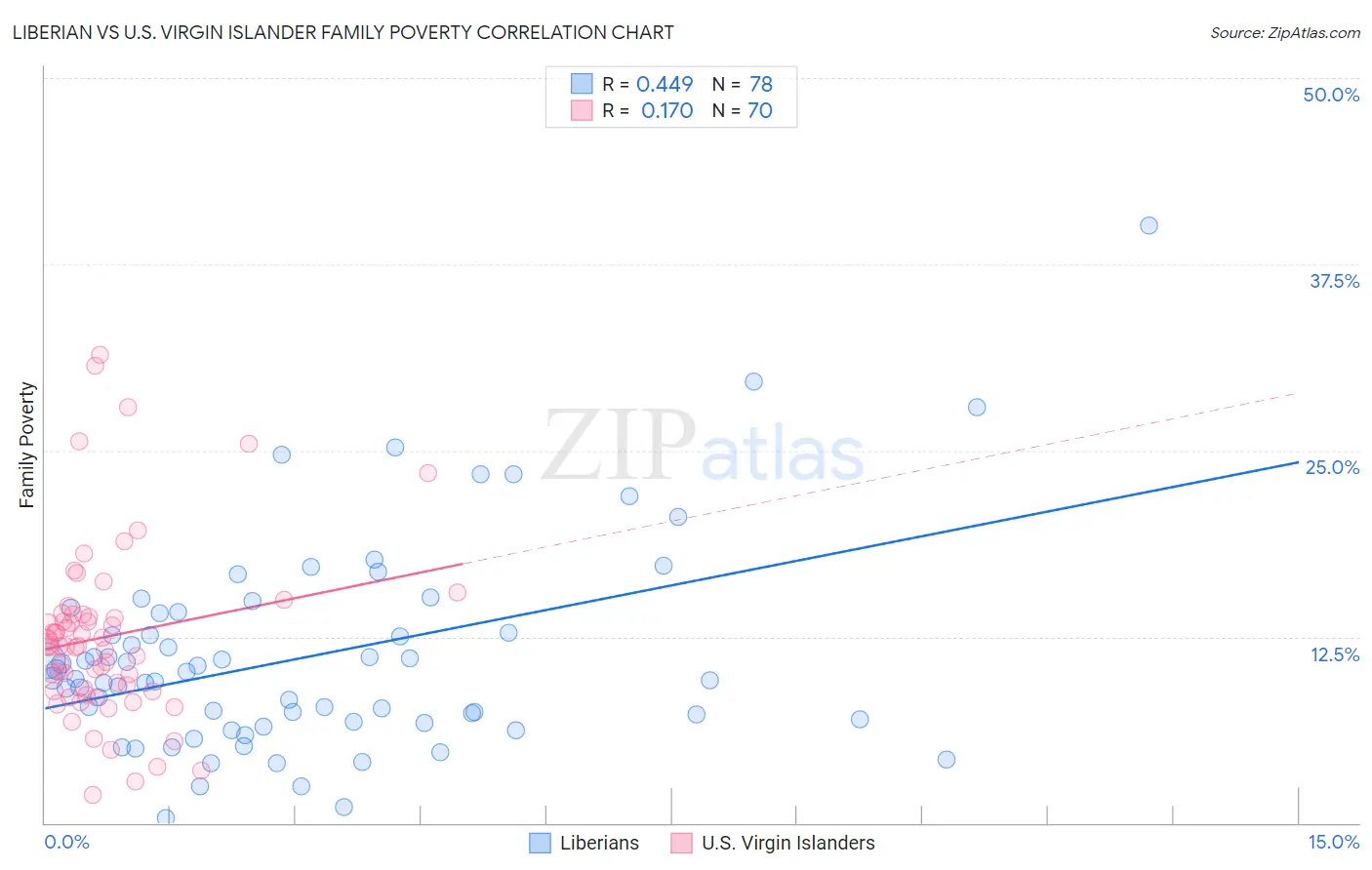 Liberian vs U.S. Virgin Islander Family Poverty