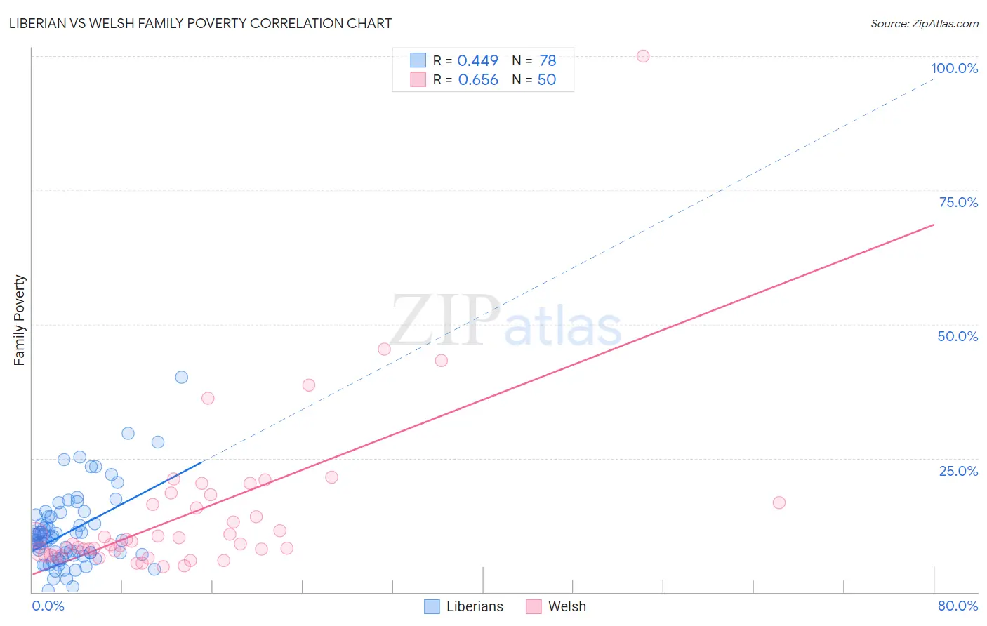 Liberian vs Welsh Family Poverty
