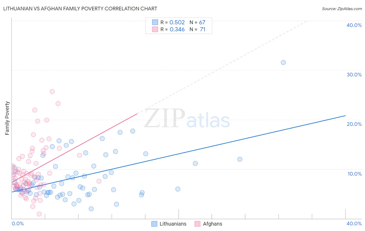 Lithuanian vs Afghan Family Poverty