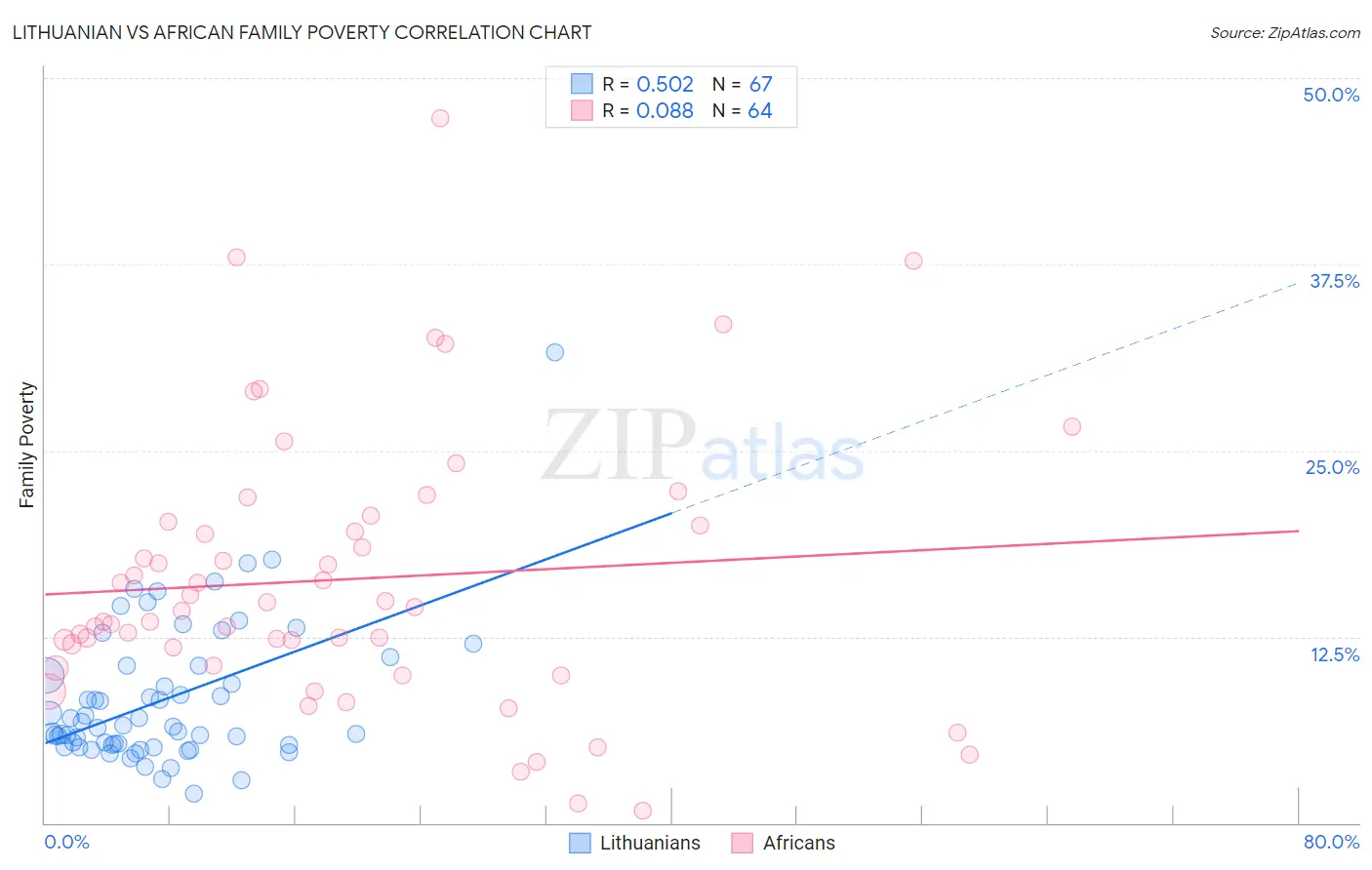 Lithuanian vs African Family Poverty