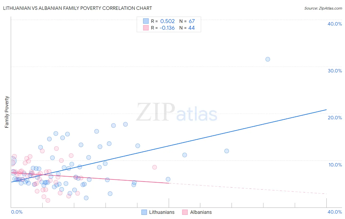 Lithuanian vs Albanian Family Poverty