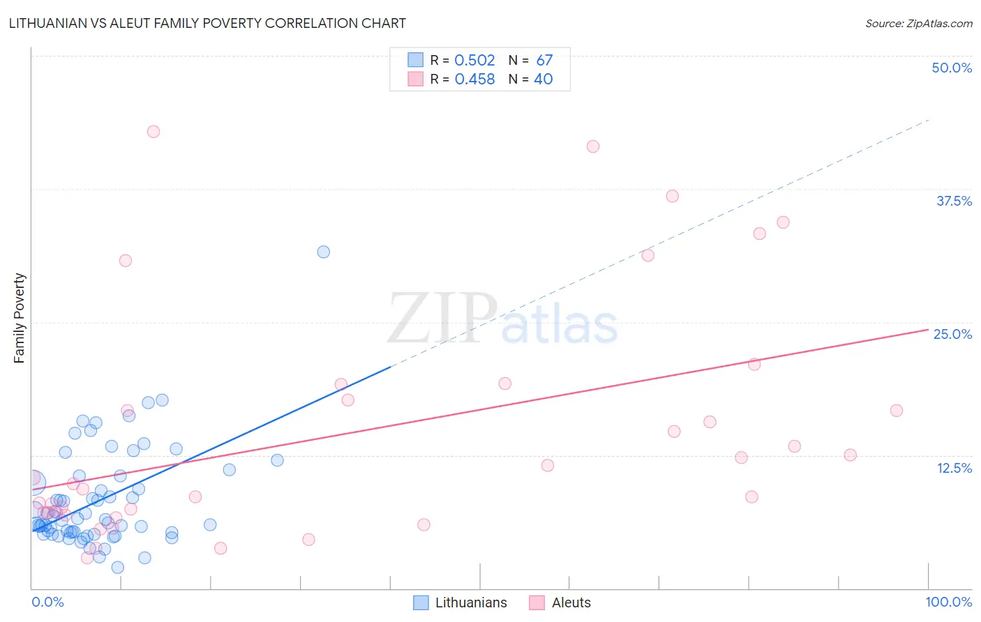 Lithuanian vs Aleut Family Poverty