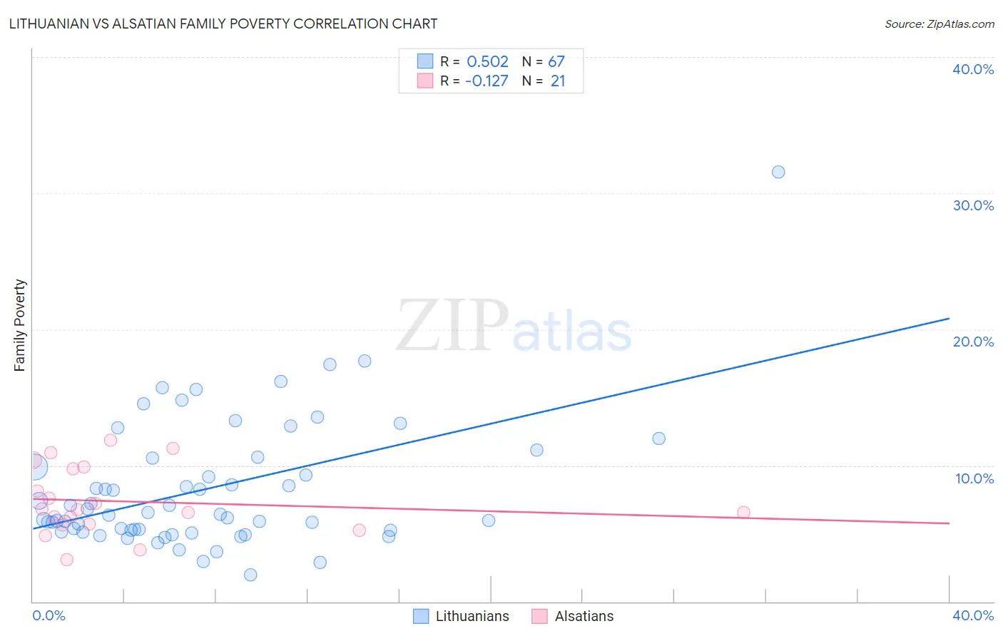 Lithuanian vs Alsatian Family Poverty