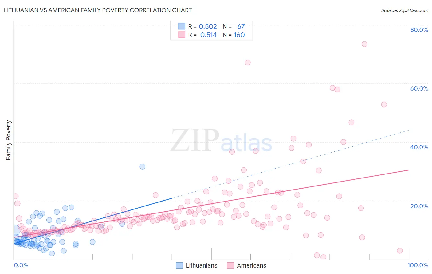 Lithuanian vs American Family Poverty