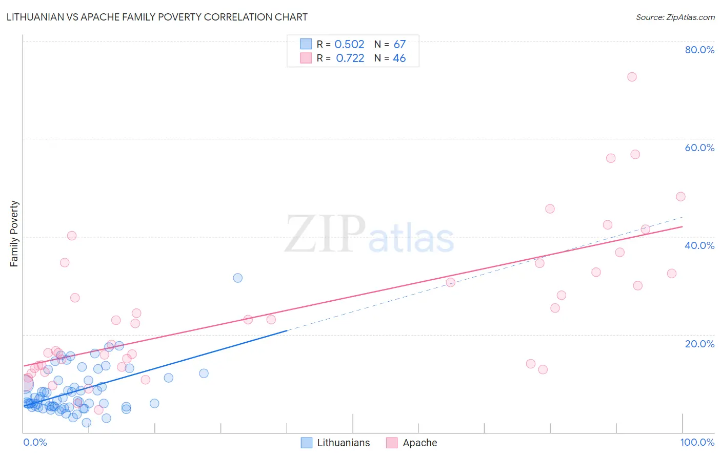 Lithuanian vs Apache Family Poverty