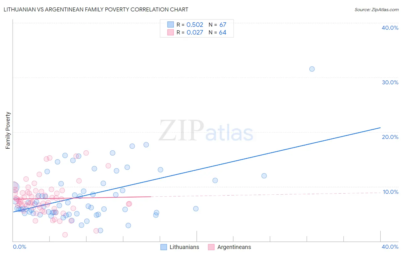 Lithuanian vs Argentinean Family Poverty