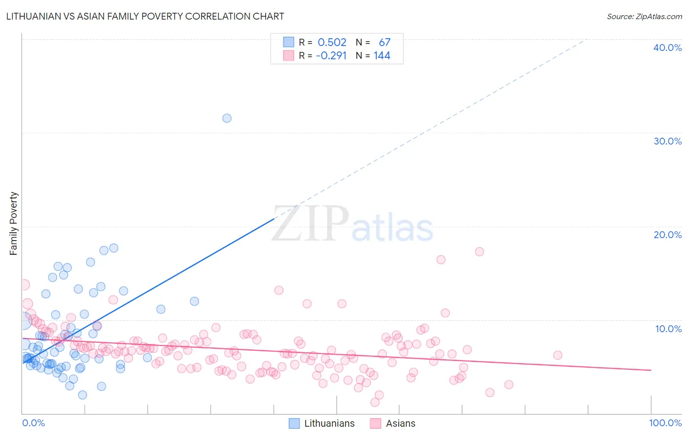 Lithuanian vs Asian Family Poverty