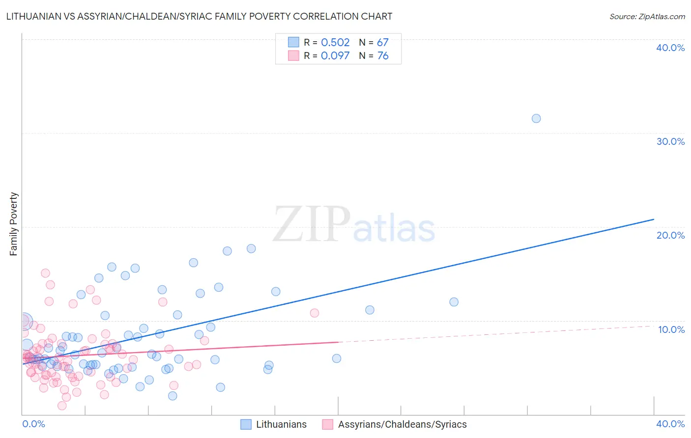 Lithuanian vs Assyrian/Chaldean/Syriac Family Poverty