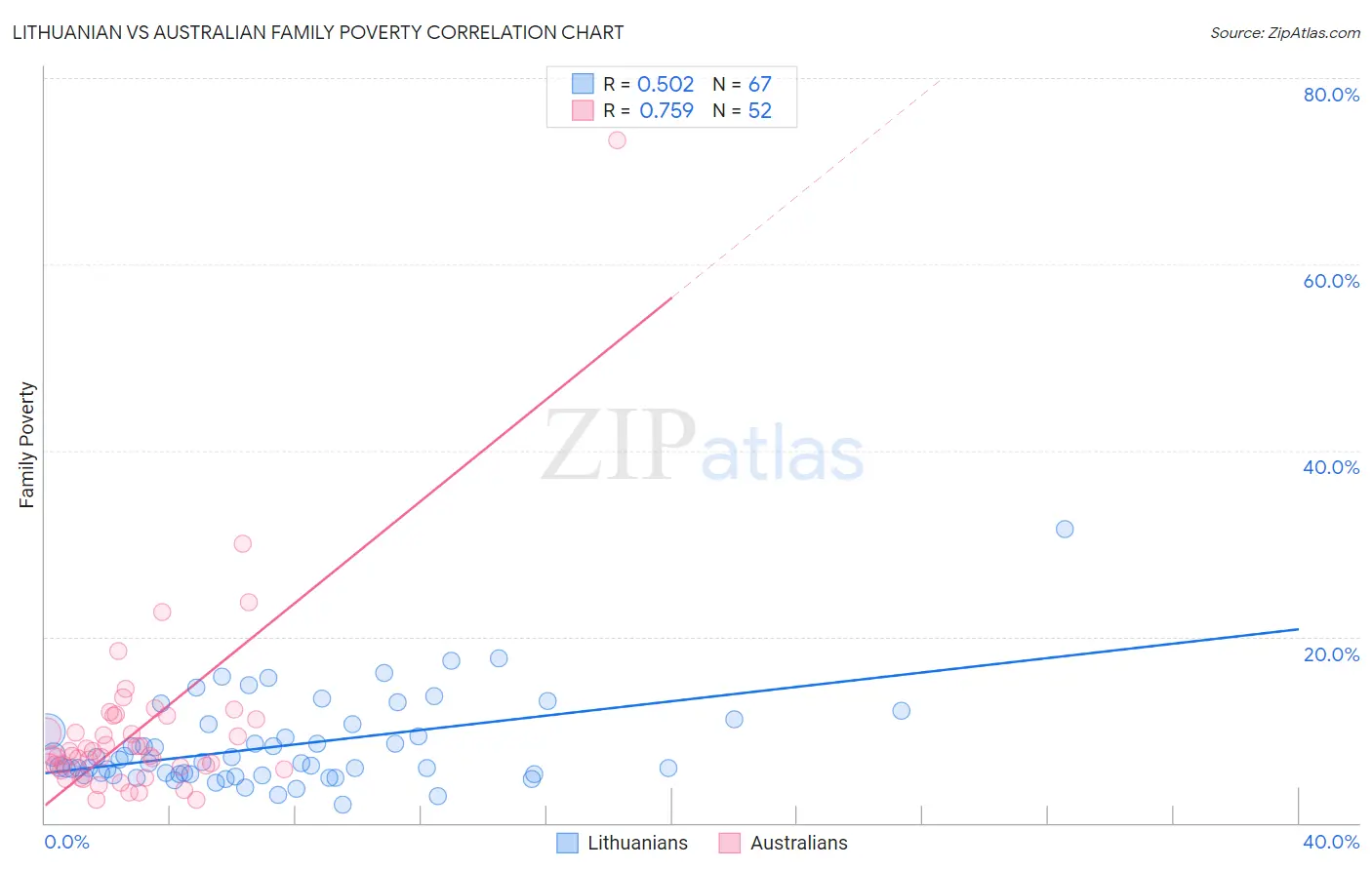Lithuanian vs Australian Family Poverty