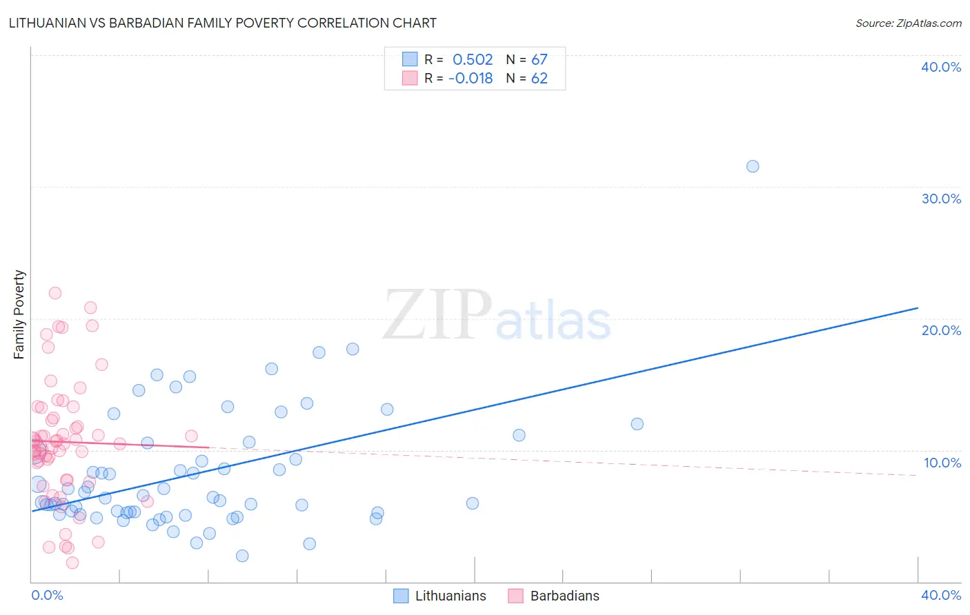 Lithuanian vs Barbadian Family Poverty