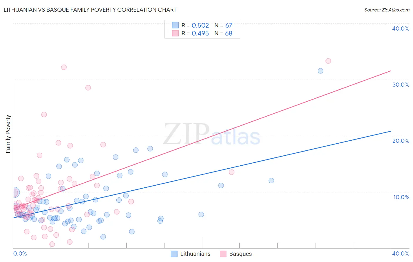 Lithuanian vs Basque Family Poverty